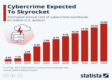 Understanding Cybersecurity: ra bar chart showing estimated global cybercrime costs rising from $0.86 trillion in 2018 to $13.82 trillion in 2028.