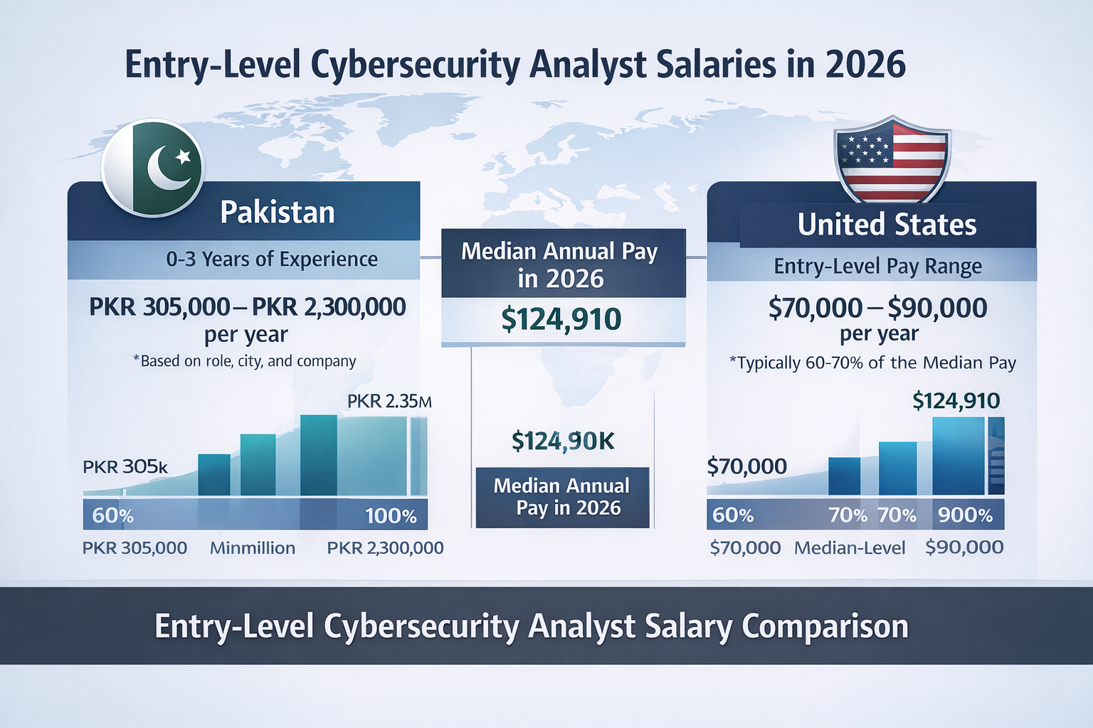 entry-level cybersecurity analyst salaries in 2026 across Pakistan and the United States, including ranges and median pay. Detailed Description: